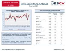 ÍNDICE DE ENTRADAS DE PEDIDOS Octubre 2018