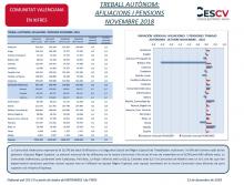 TREBALL AUTÒNOM: AFILIACIONS I PENSIONS NOVEMBRE 2018