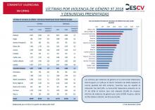 VÍCTIMAS POR VIOLENCIA DE GÉNERO 3T 2018 Y DENUNCIAS PRESENTADAS