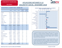 AFILIACIONS MITJANES A LA SEGURETAT SOCIAL. DESEMBRE 2018