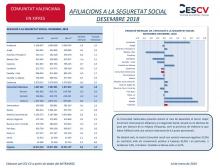 AFILIACIONS A LA SEGURETAT SOCIAL DESEMBRE 2018