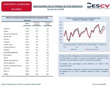 INDICADORES DE ACTIVIDAD SECTOR SERVICIOS Noviembre 2018