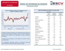 ÍNDICE DE ENTRADAS DE PEDIDOS Noviembre 2018