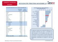 RECAUDACIÓN TRIBUTARIA NOVIEMBRE 18