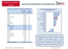 RECAPTACIÓ TRIBUTÀRIA, NOVEMBRE 2018 