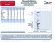 TREBALL AUTÒNOM: AFILIACIONS I PENSIONS DESEMBRE 2018