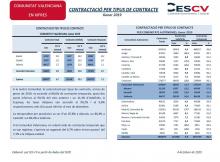 CONTRACTACIÓ INDEFINIDA I TEMPORAL. Gener 2019