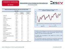 INDICADORES DE ACTIVIDAD SECTOR SERVICIOS Diciembre 2018