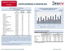COSTES SALARIALES. IV TRIMESTRE 2018