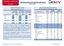 CONTRATACIÓN POR TIPO DE CONTRATO Febrero 2019