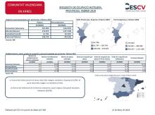 ENQUESTA DE OCUPACIÓ HOTELERA, PROVINCIES. FEBRER 2019