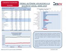 TREBALL AUTÒNOM. AFILIACIONS A LA SEGURETAT SOCIAL. MARÇ 2019
