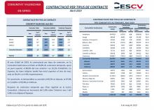 CONTRACTACIÓ PER TIPUS DE CONTRACTE Abril 2019