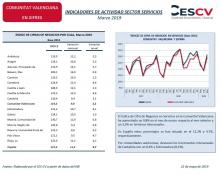 INDICADORES DE ACTIVIDAD SECTOR SERVICIOS Marzo 2019