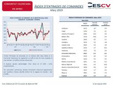 ÍNDEX D’ENTRADES DE COMANDES Març 2019