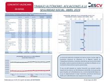 TRABAJO AUTÓNOMO. AFILIACIONES A LA SEGURIDAD SOCIAL. ABRIL 2019