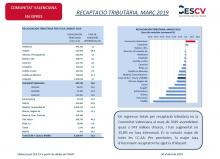 RECAPTACIÓ TRIBUTÀRIA, MARÇ 2019