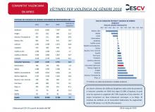 VÍCTIMES PER VIOLÈNCIA DE GÈNERE 2018