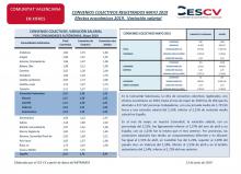 CONVENIOS COLECTIVOS REGISTRADOS MAYO 2019 Efectos económicos 2019. Variación salarial