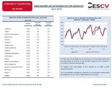 INDICADORES DE ACTIVIDAD SECTOR SERVICIOS Abril 2019