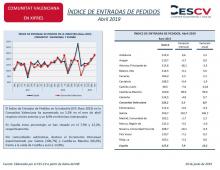 ÍNDICE DE ENTRADAS DE PEDIDOS Abril 2019