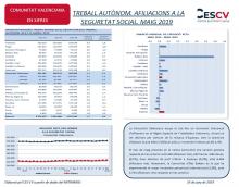 TREBALL AUTÒNOM. AFILIACIONS A LA SEGURETAT SOCIAL. MAIG 2019