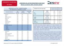 CONVENIS COL.LECTIUS REGISTRATS JUNY 2019 Efectes econòmics 2019. Variació salarial