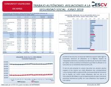 TRABAJO AUTÓNOMO. AFILIACIONES A LA SEGURIDAD SOCIAL. JUNIO 2019