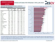RENDA MITJANA PER PERSONA I PER LLAR 2018