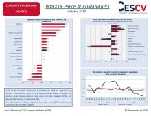 ÍNDEX DE PREUS AL CONSUM (IPC) Octubre 2019