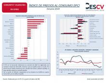 ÍNDICE DE PRECIOS AL CONSUMO (IPC) Octubre 2019