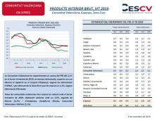 PRODUCTE INTERIOR BRUT, IIIT 2019 Comunitat Valenciana, Espanya, Zona Euro