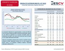 PRODUCTO INTERIOR BRUTO, IIIT 2019 Comunitat Valenciana, España, Zona Euro
