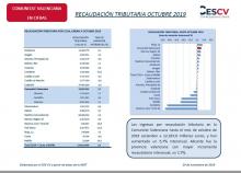 RECAUDACIÓN TRIBUTARIA OCTUBRE 2019