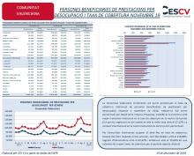 PERSONES BENEFICIARIES DE PRESTACIONS PER DESOCUPACIÓ I TAXA DE COBERTURA NOVEMBRE 19