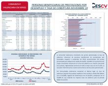 PERSONAS BENEFICIARIAS DE PRESTACIONES POR DESEMPLEO Y TASA DE COBERTURA NOVIEMBRE 19