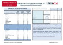 CONVENIS COL.LECTIUS REGISTRATS NOVEMBRE 2019