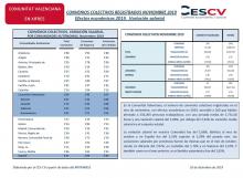 CONVENIOS COLECTIVOS REGISTRADOS NOVIEMBRE 2019