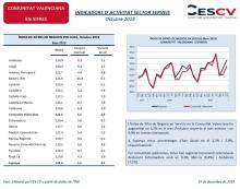 INDICADORS D´ACTIVITAT SECTOR SERVEIS Octubre 2019
