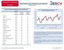 INDICADORES DE ACTIVIDAD SECTOR SERVICIOS Octubre 2019