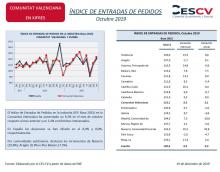 ÍNDICE DE ENTRADAS DE PEDIDOS Octubre 2019