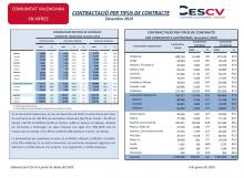 CONTRACTACIÓ INDEFINIDA I TEMPORAL Desembre 2019