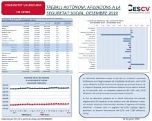 TREBALL AUTÒNOM. AFILIACIONS A LA SEGURETAT SOCIAL. DESEMBRE 2019