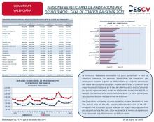 PERSONES BENEFICIARIES DE PRESTACIONS PER DESOCUPACIÓ I TAXA DE COBERTURA GENER 2020