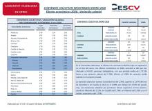 CONVENIOS COLECTIVOS REGISTRADOS ENERO 2020 Efectos económicos 2020. Variación salarial