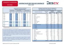 CONTRACTACIÓ INDEFINIDA I TEMPORAL Febrer 2020
