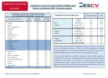 CONVENIS COL.LECTIUS REGISTRATS FEBRER 2020
