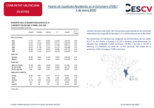  Padrón de Españoles Residentes en el Extranjero (PERE) 1 de enero 2020 