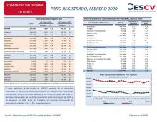 PARO REGISTRADO, FEBRERO 2020