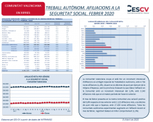 TREBALL AUTÒNOM. AFILIACIONS A LA SEGURETAT SOCIAL. FEBRER 2020 